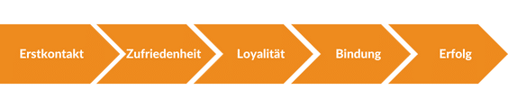 Die Schritte der Kundenbindung
